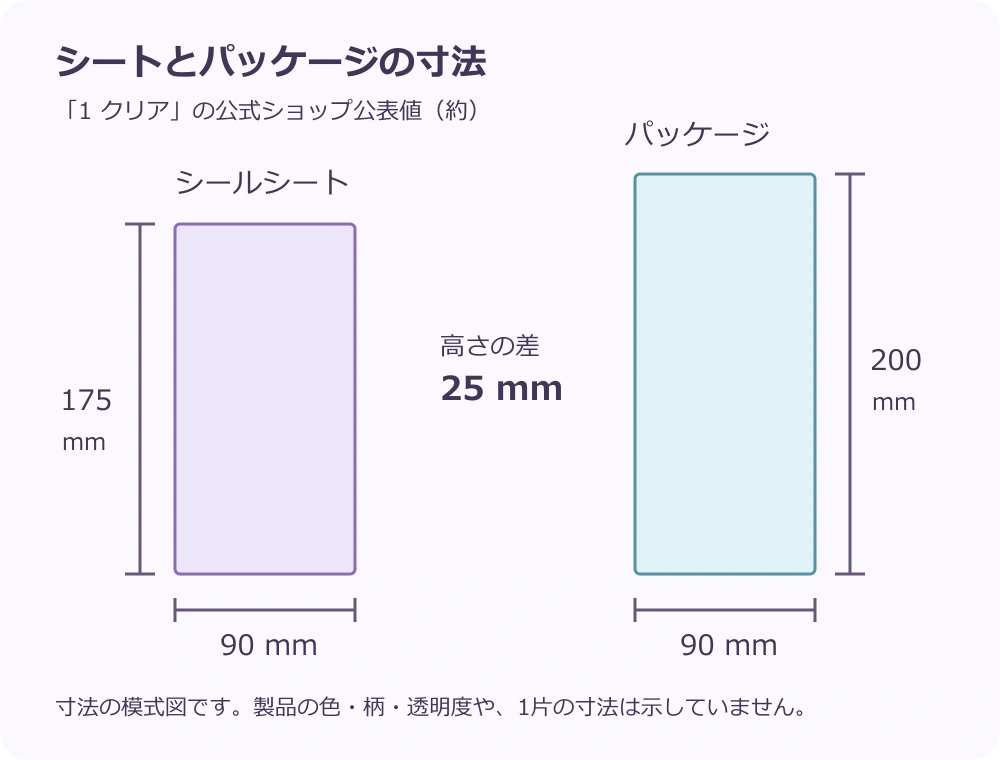 公式ショップが示す「1 クリア」のシートとパッケージの公表寸法を図示。絵柄や製品の外観を再現した図ではありません。