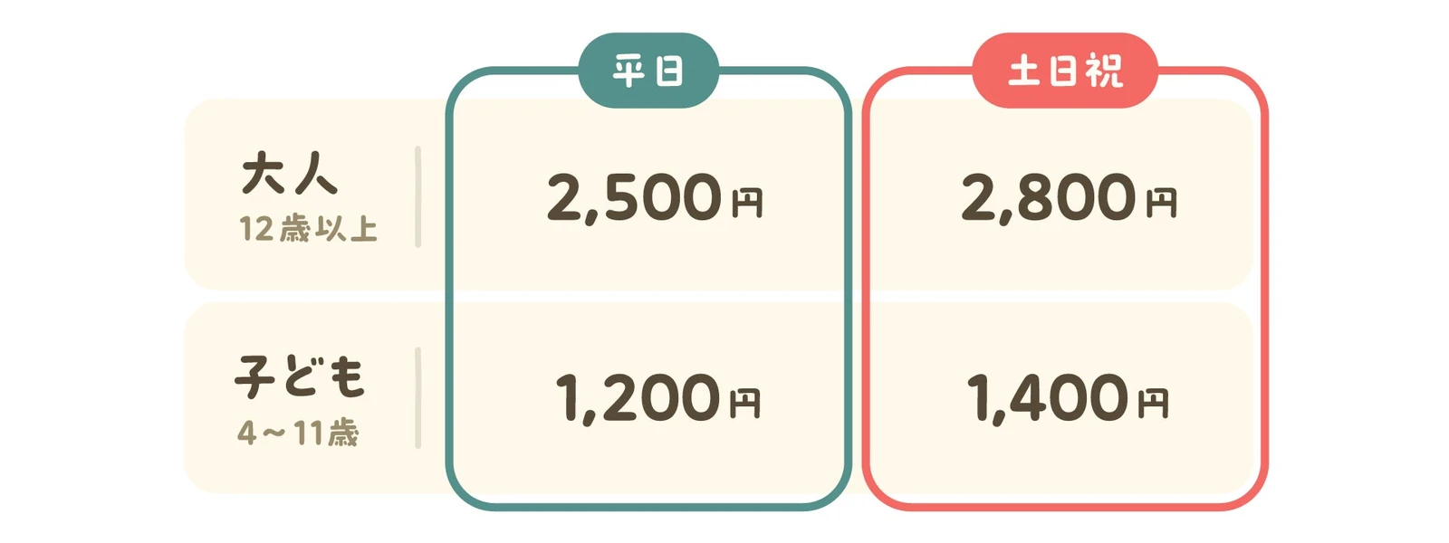 主催者発表のチケット料金表。大人は平日2,500円・土日祝2,800円、子どもは平日1,200円・土日祝1,400円です。商品代を含む料金ではありません。